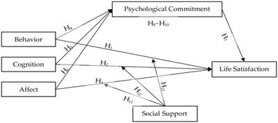 The mediating role of psychological commitment between recreation specialization and life satisfaction: Evidence from Xiamen Marathon runners